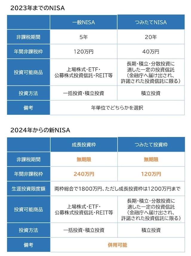 NISA制度の概要