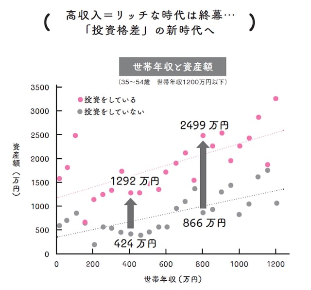 投資格差で暮らしの質や幸福度が変わる時代に? 出典『お金も人生も薔薇色!老後計画』