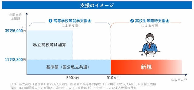 令和7年度に高校生等臨時支援金制度が新設されました 出典:文部科学省