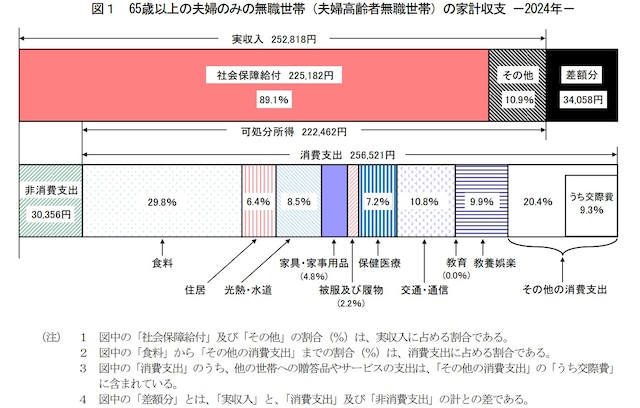 出典：家計調査報告 〔 家計収支編 〕 2024年（令和6年）平均結果の概要
