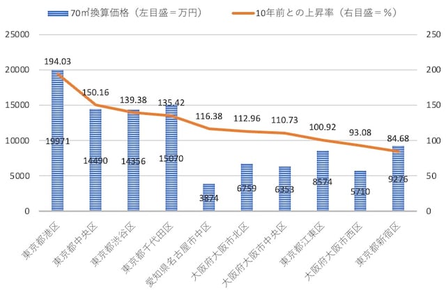 図表2:全国市区町村中古マンション価格を10年前と比較した際の上昇率トップ10(出典をもとに筆者作成)