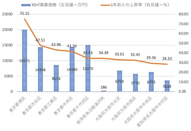 図表1:全国市区町村中古マンション価格を1年前と比較した際の上昇率トップ10(出典をもとに筆者作成)