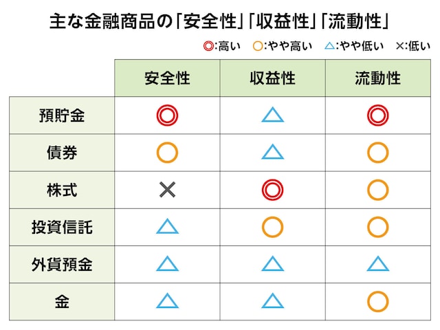 (図表3)主な金融商品の「安全性」「収益性」「流動性」