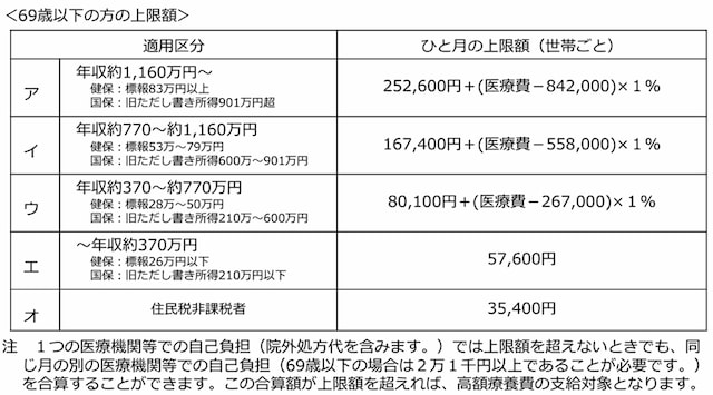 出典:厚生労働省保険局「高額療養費制度を利用される皆さまへ」