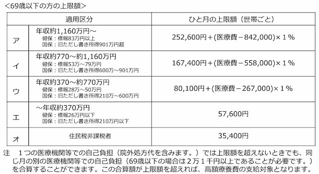 出典:厚生労働局「高額療養費制度を利用される皆さまへ」