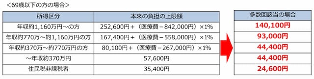 出典:厚生労働局「高額療養費制度を利用される皆さまへ」