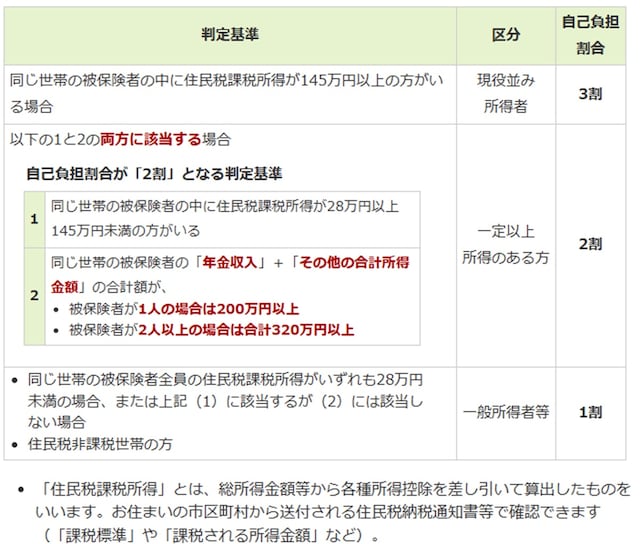 出典:東京都後期高齢者医療広域連合「自己負担割合の判定基準」