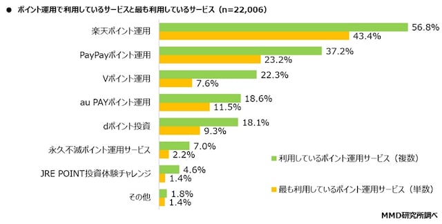 ポイント運用で利用しているサービス(画像出典:MMD研究所)