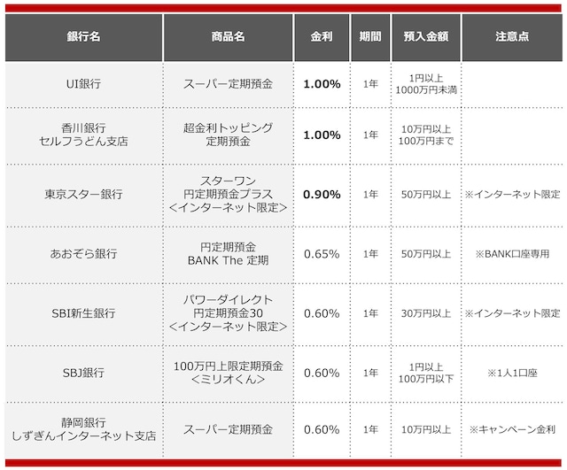2025年5月におすすめする定期預金