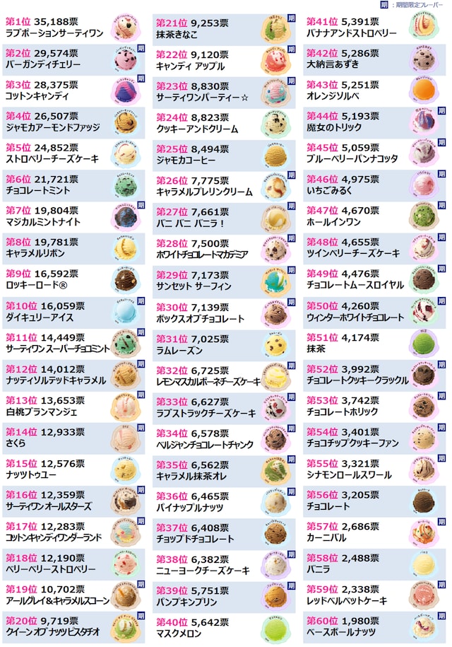 推しフレーバー総選挙 総合順位 ※画像出典:B-R サーティワン アイスクリーム リリース