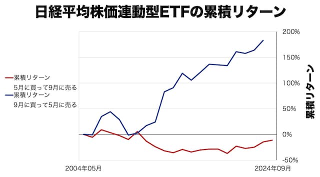 5月に売って9月に買った場合