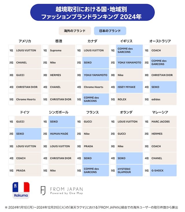 越境取引における国・地域別ファッションブランドの人気ランキング（出典：楽天グループ株式会社のプレスリリース）