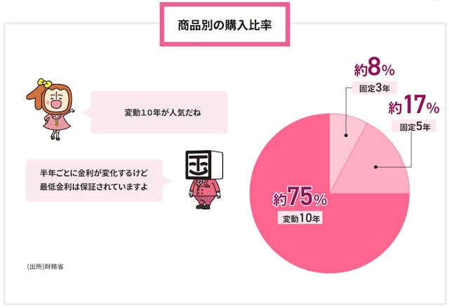 出典:個人向け国債「ご購入者の声/財務省」