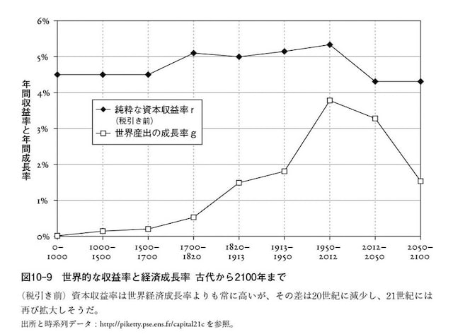 出所：トマ・ピケティ『21世紀の資本』、山形浩生・守岡桜・森本正史訳、みすず書房より