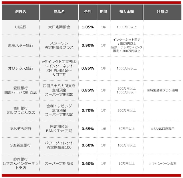 2025年5月におすすめする定期預金