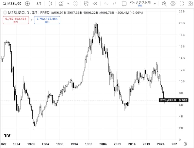 M2÷純金のチャート(画像元:TradingView)
