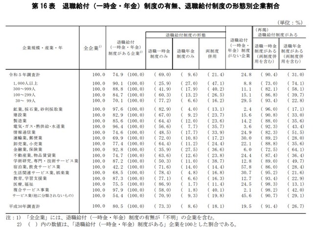 出所：厚生労働省「令和5年就労条件総合調査　結果の概況」
