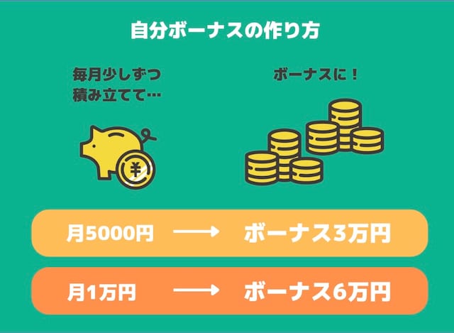 自分ボーナスの作り方(All About編集部作成)