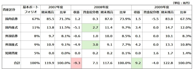 図表:リーマンショックとGPIFの投資行動/出所:GPIFの平成19年・20年・21年度業務概況書より筆者作成