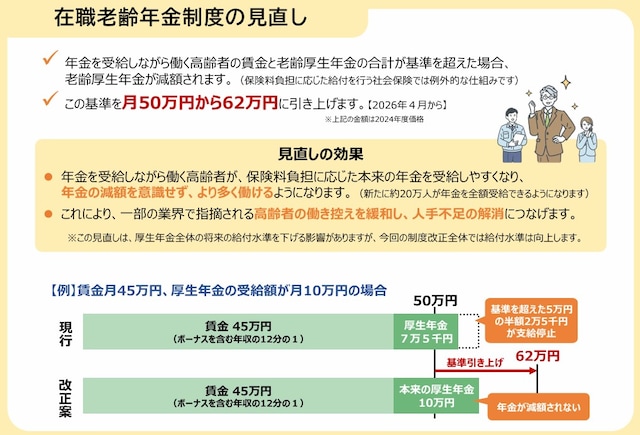 賃金と老齢厚生年金の合計が62万円までは減額されなくなります(出典:厚生労働省)