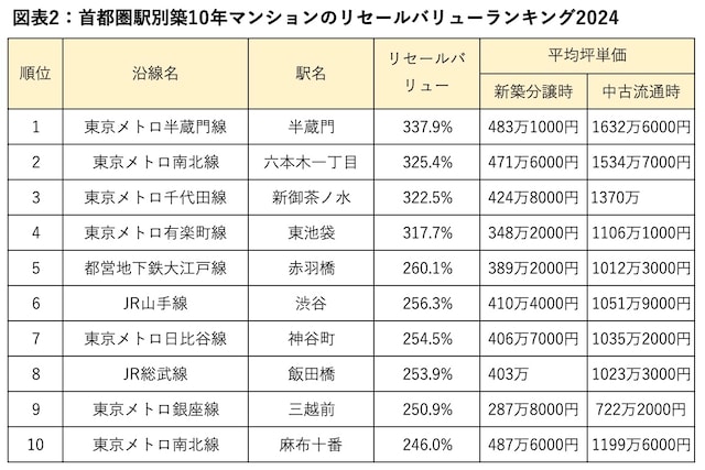 「東京カンテイプレスリリース / 2024 年 中古マンションのリセールバリュー(首都圏)」をもとに著者作成
