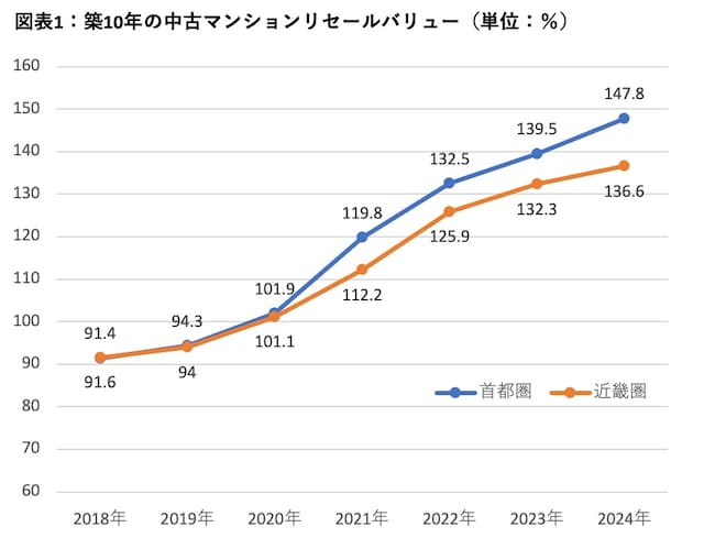 「東京カンテイプレスリリース / 2024 年 中古マンションのリセールバリュー(首都圏)」をもとに著者作成