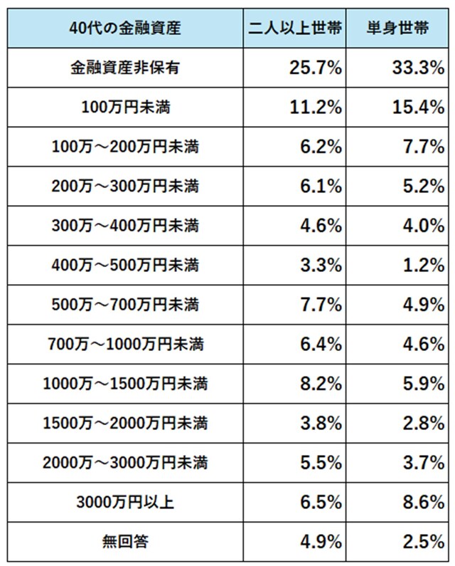 出典：「家計の金融行動に関する世論調査（2024年）」二人以上世帯・単身世帯のデータをもとに筆者作成