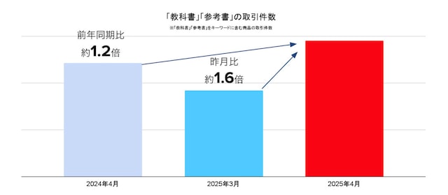 出典:株式会社メルカリプレスリリース