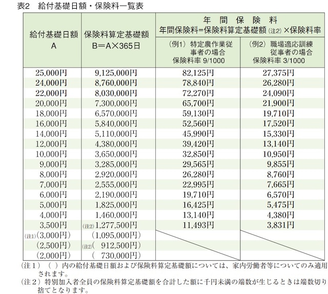 出典:厚生労働省「特別加入制度のしおり(特定作業従事者用)給付基礎日額」