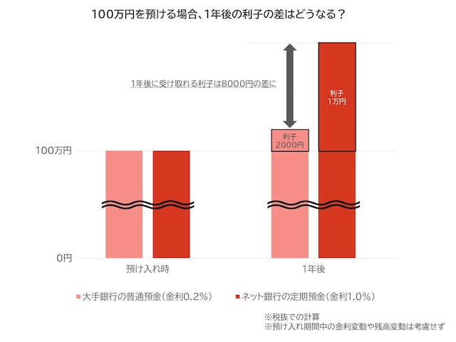 1年後に利子の差はどれくらいになる?※画像:All About編集部