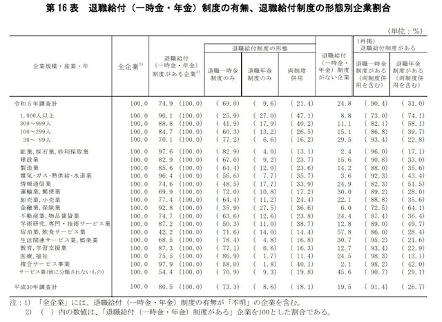 出所:厚生労働省:「令和5年就労条件総合調査 結果の概況(退職給付制度の有無、退職給付制度の形態別企業割合)」