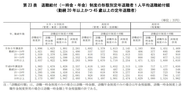 出所:厚生労働省:「令和5年就労条件総合調査 結果の概況(定年退職者の平均退職給付額)」