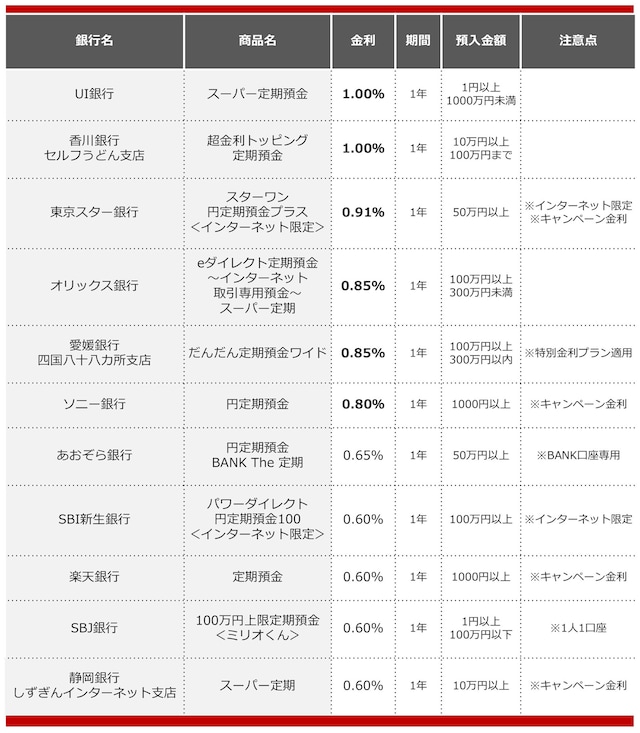 2025年6月におすすめする定期預金