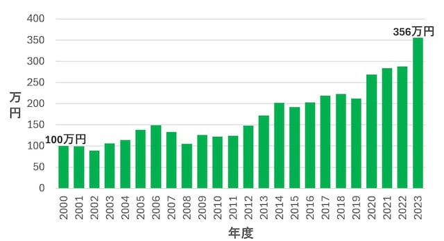GPIFのポートフォリオによるシミュレーション残高の推移(出所:GPIFの業務概況書より筆者作成)
