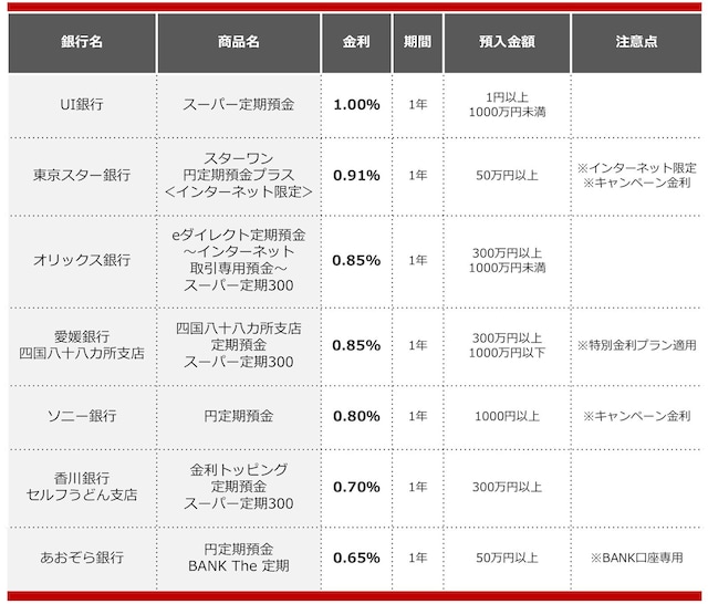 2025年6月におすすめする定期預金 ※画像:All About編集部作成