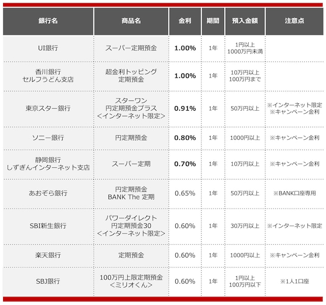 2025年6月におすすめする定期預金 ※All About編集部作成