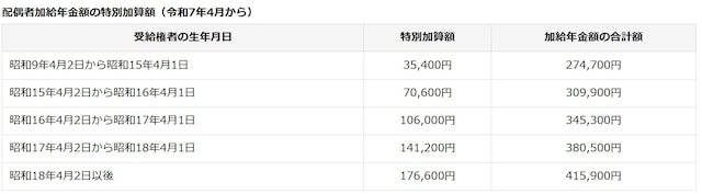 配偶者加給年金額の特別加算額(令和7年4月から)/出典:日本年金機構