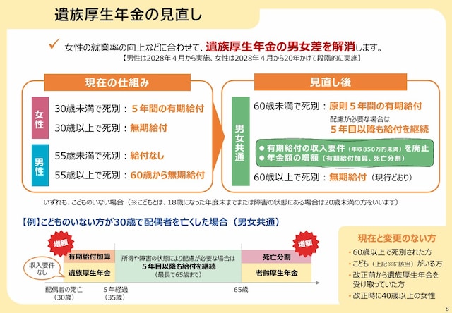 遺族厚生年金の支給・給付要件が変わります(出典:厚生労働省)