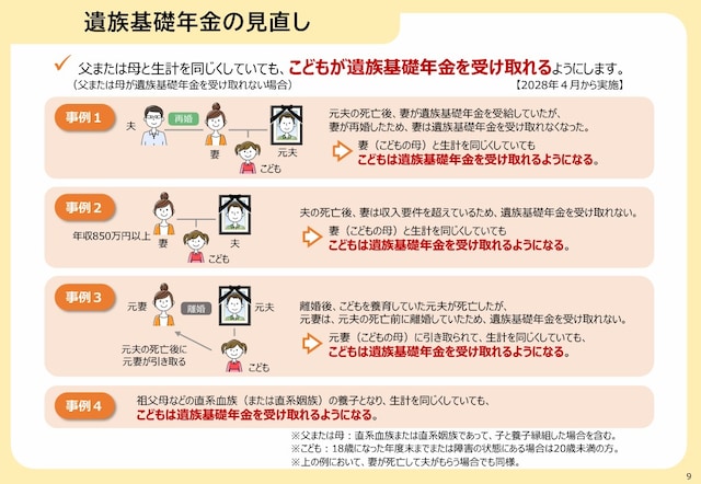 養育者の状況によらず遺族基礎年金が受け取れます(出典:厚生労働省)