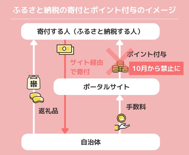 ふるさと納税の寄付とポイント付与のイメージ(All About編集部作成)
