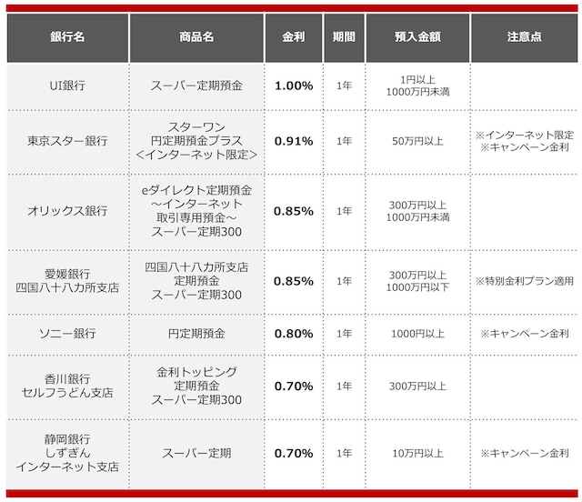 2025年6月におすすめする定期預金(画像:All About編集部作成)