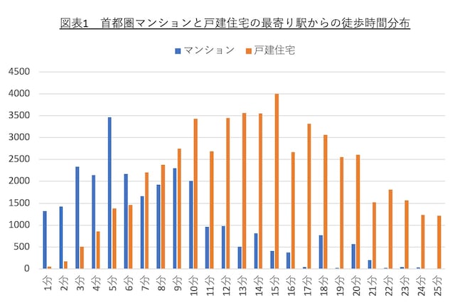 東京カンテイ「首都圏新築一戸建てと新築マンションの比較」をもとに筆者作成