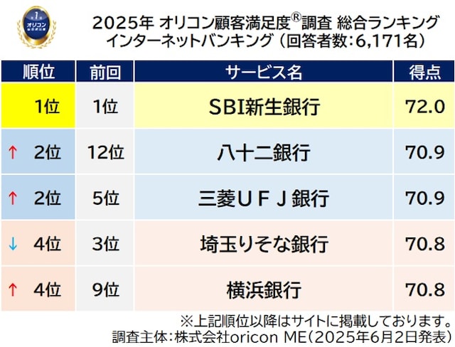 「インターネットバンキング」総合ランキング※画像出典:オリコン株式会社