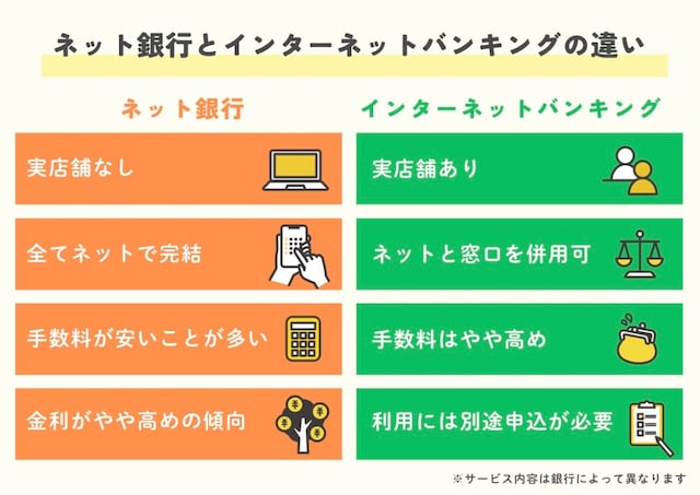 ネット銀行とインターネットバンキングの違い(All About編集部作成)