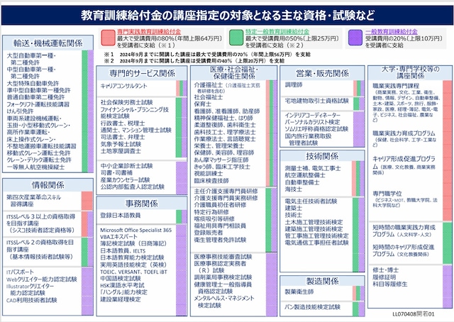 出所:厚生労働省「教育訓練給付制度 教育訓練給付金の講座指定の対象となる主な資格・試験など」