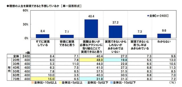 出所:アクサ生命「理想とする人生とライフマネジメント®に関する調査」、2024年