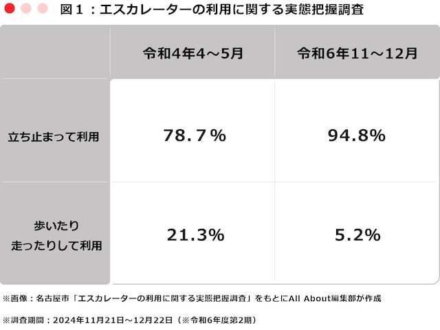 図1：条例の効果は抜群 ※画像：名古屋市「エスカレーターの利用に関する実態把握調査」をもとにAll About編集部が作成