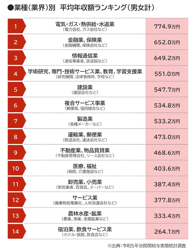 業種（業界別）平均年収額ランキング（男女計）※国税庁の「令和5年分民間給与実態統計調査」をもとにAll About編集部作成