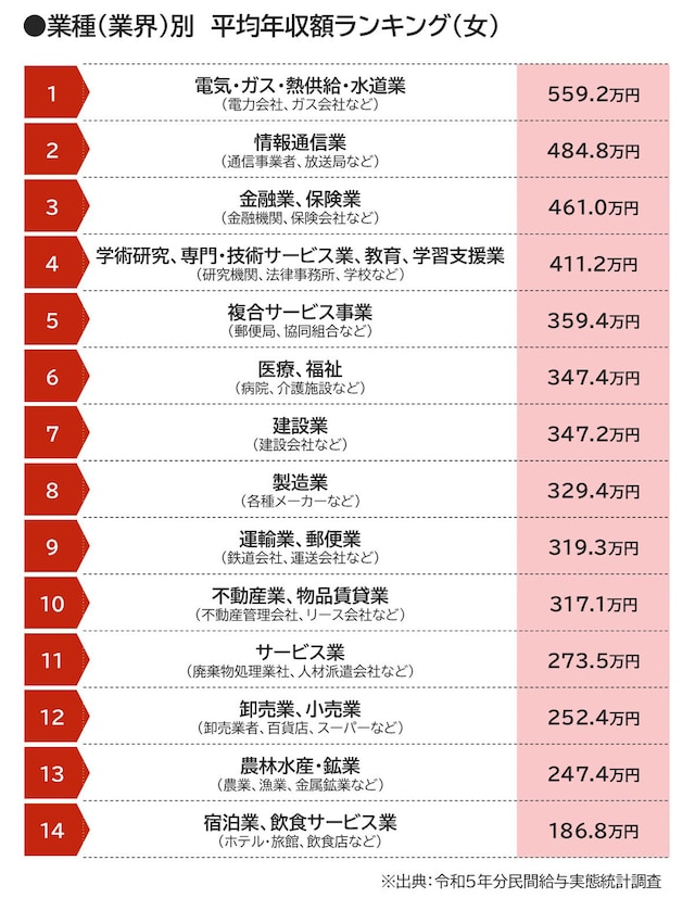 業種（業界別）平均年収額ランキング（女）※国税庁の「令和5年分民間給与実態統計調査」をもとにAll About編集部作成