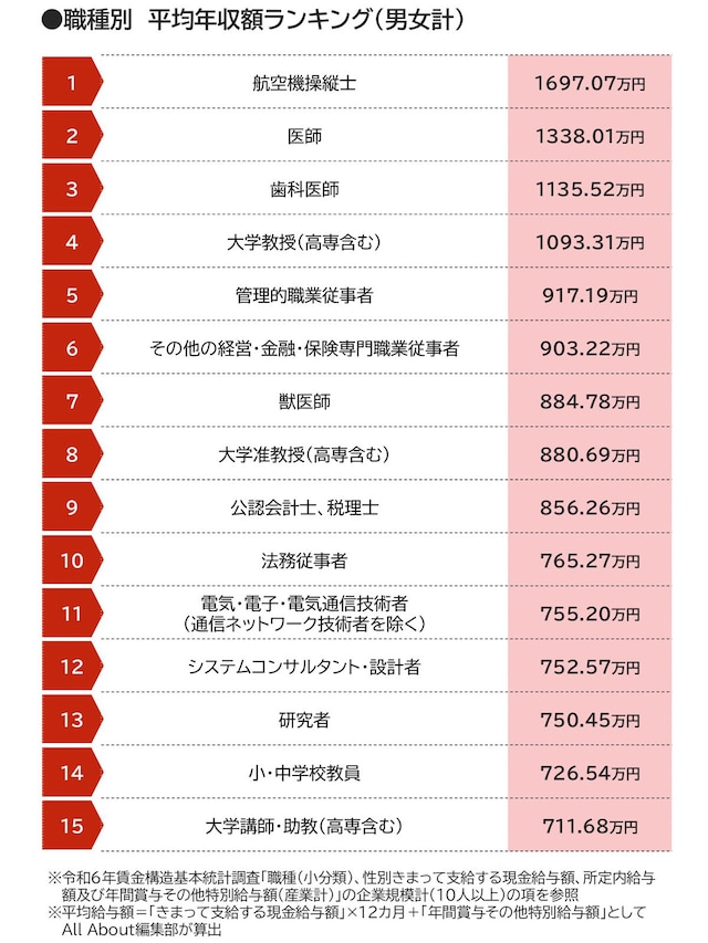 職種別平均年収額ランキング（男女計）※厚生労働省の「令和6年賃金構造基本統計調査」をもとにAll About編集部作成